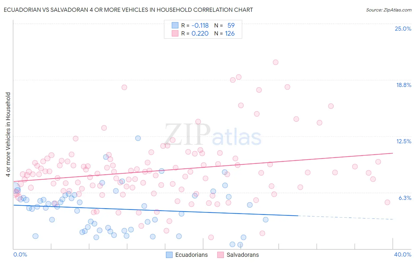 Ecuadorian vs Salvadoran 4 or more Vehicles in Household