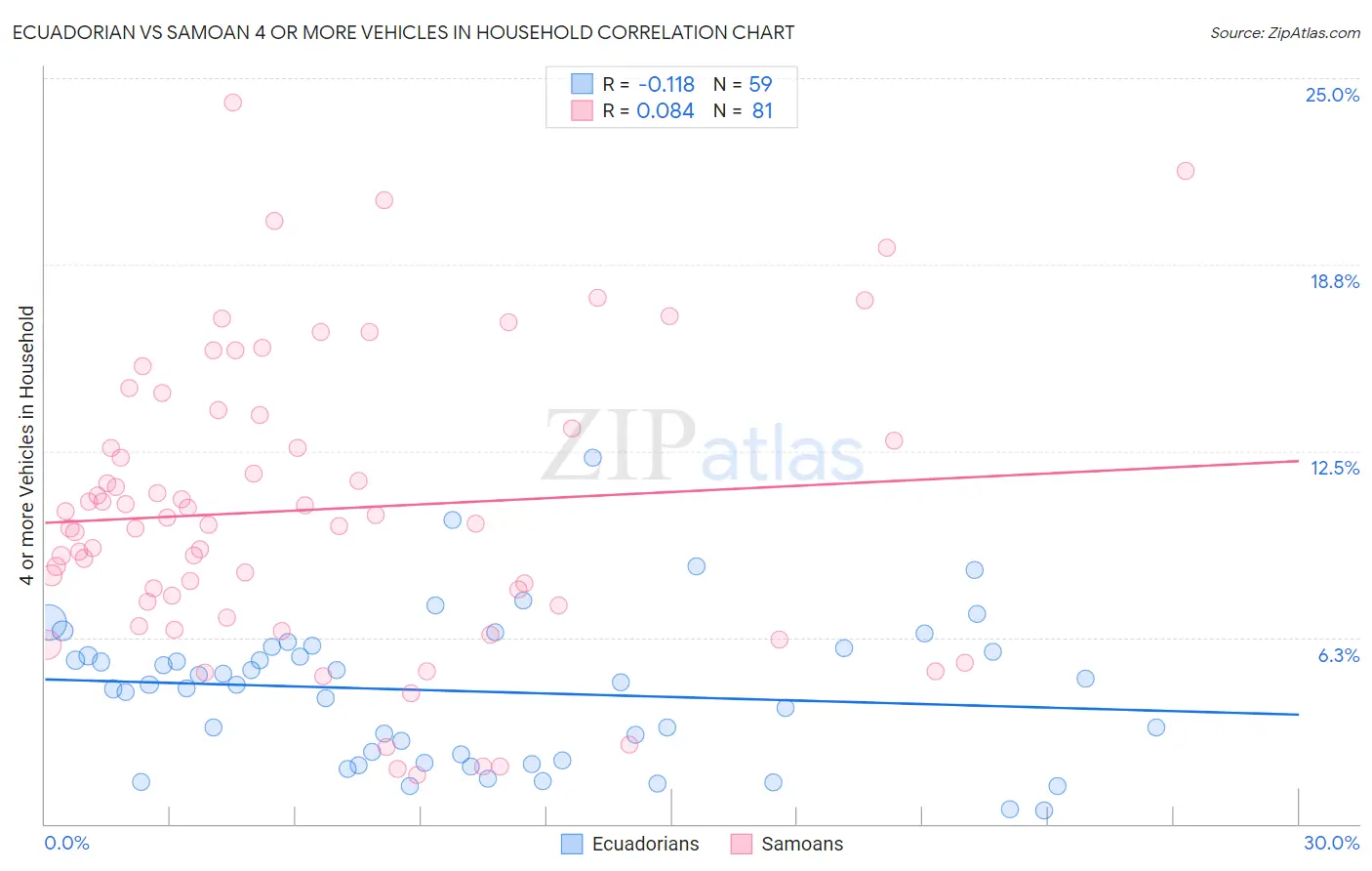 Ecuadorian vs Samoan 4 or more Vehicles in Household