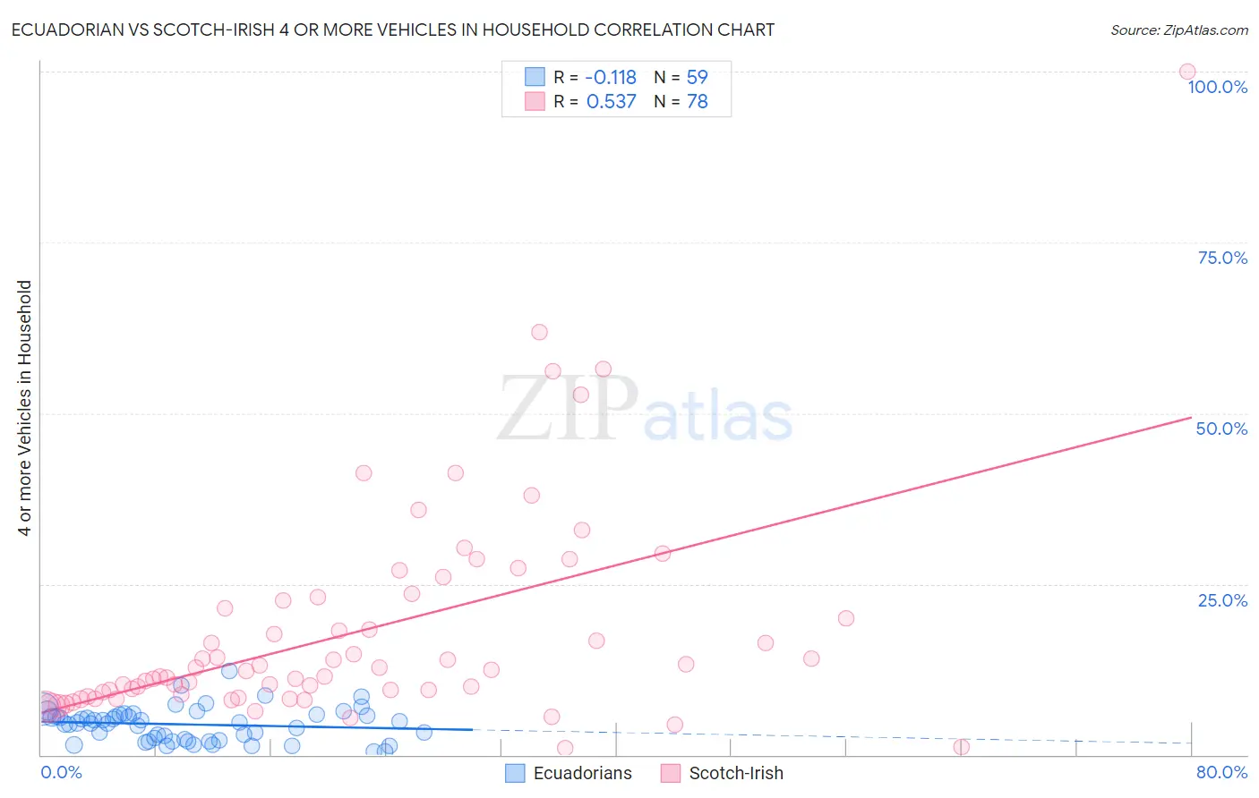 Ecuadorian vs Scotch-Irish 4 or more Vehicles in Household