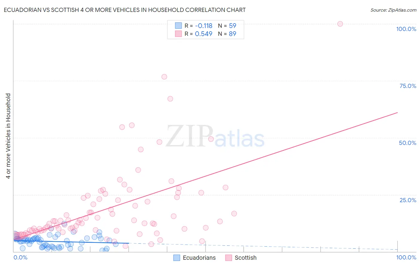 Ecuadorian vs Scottish 4 or more Vehicles in Household