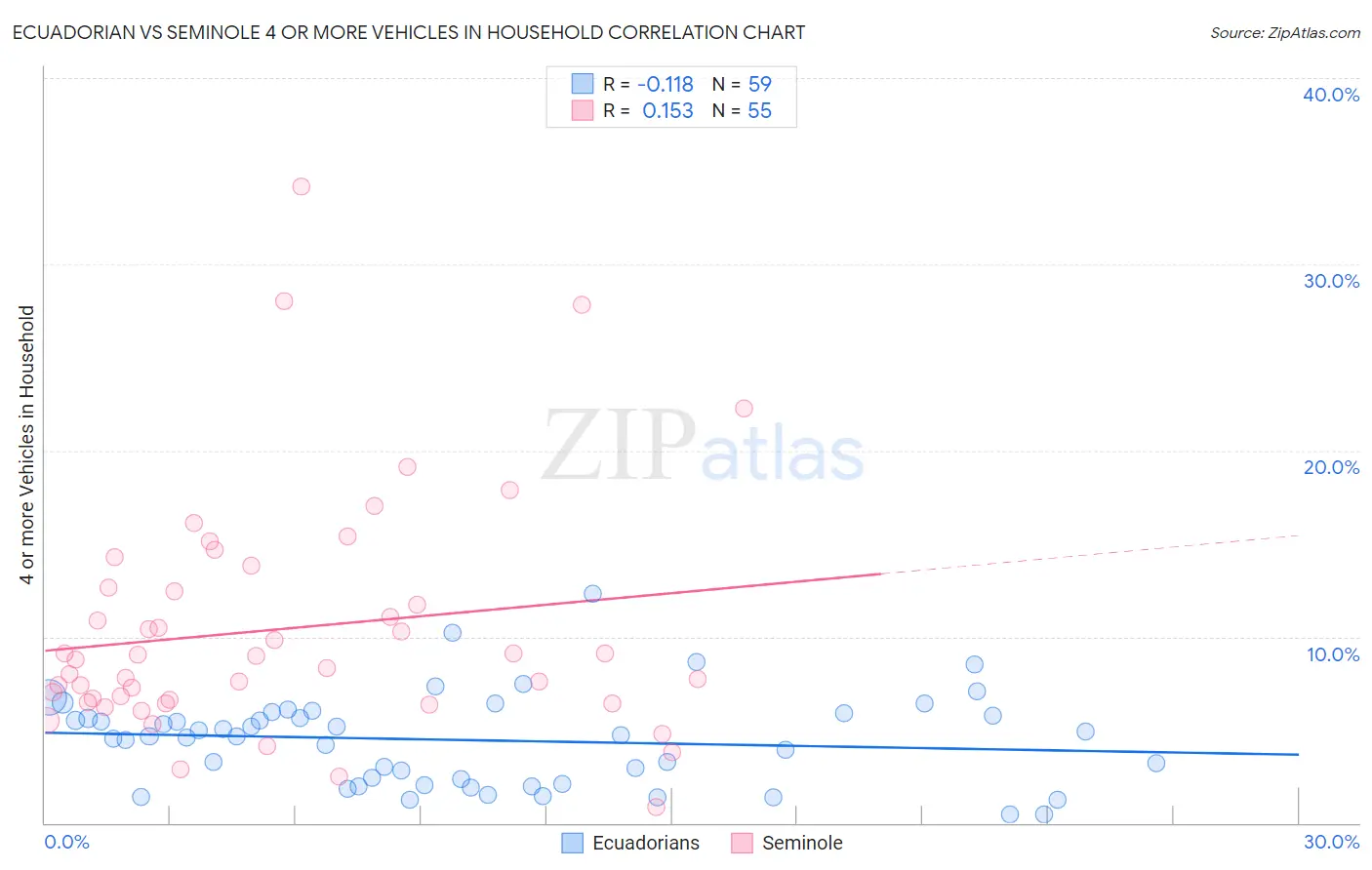 Ecuadorian vs Seminole 4 or more Vehicles in Household