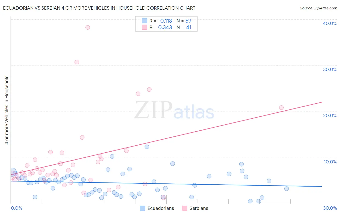 Ecuadorian vs Serbian 4 or more Vehicles in Household