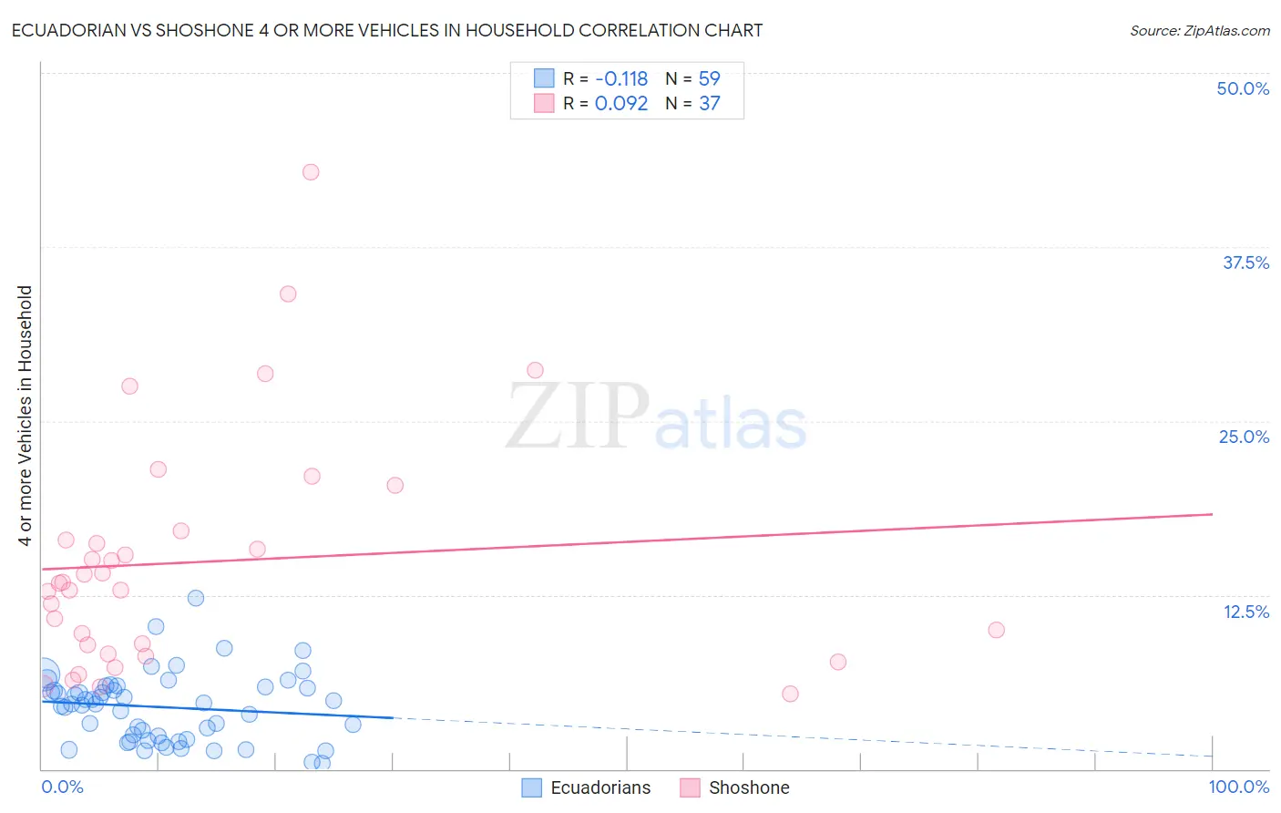 Ecuadorian vs Shoshone 4 or more Vehicles in Household