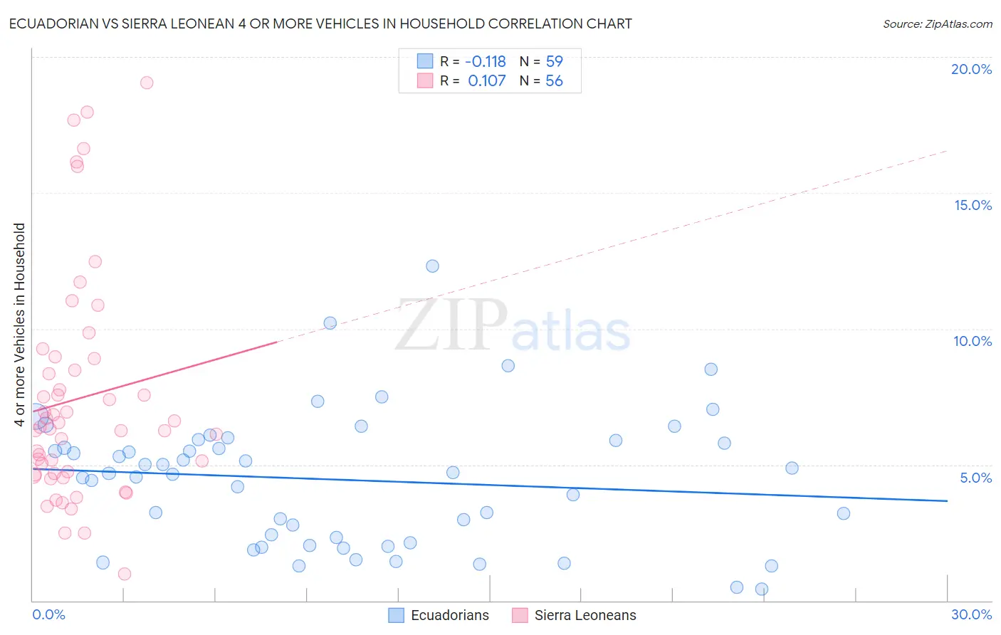 Ecuadorian vs Sierra Leonean 4 or more Vehicles in Household