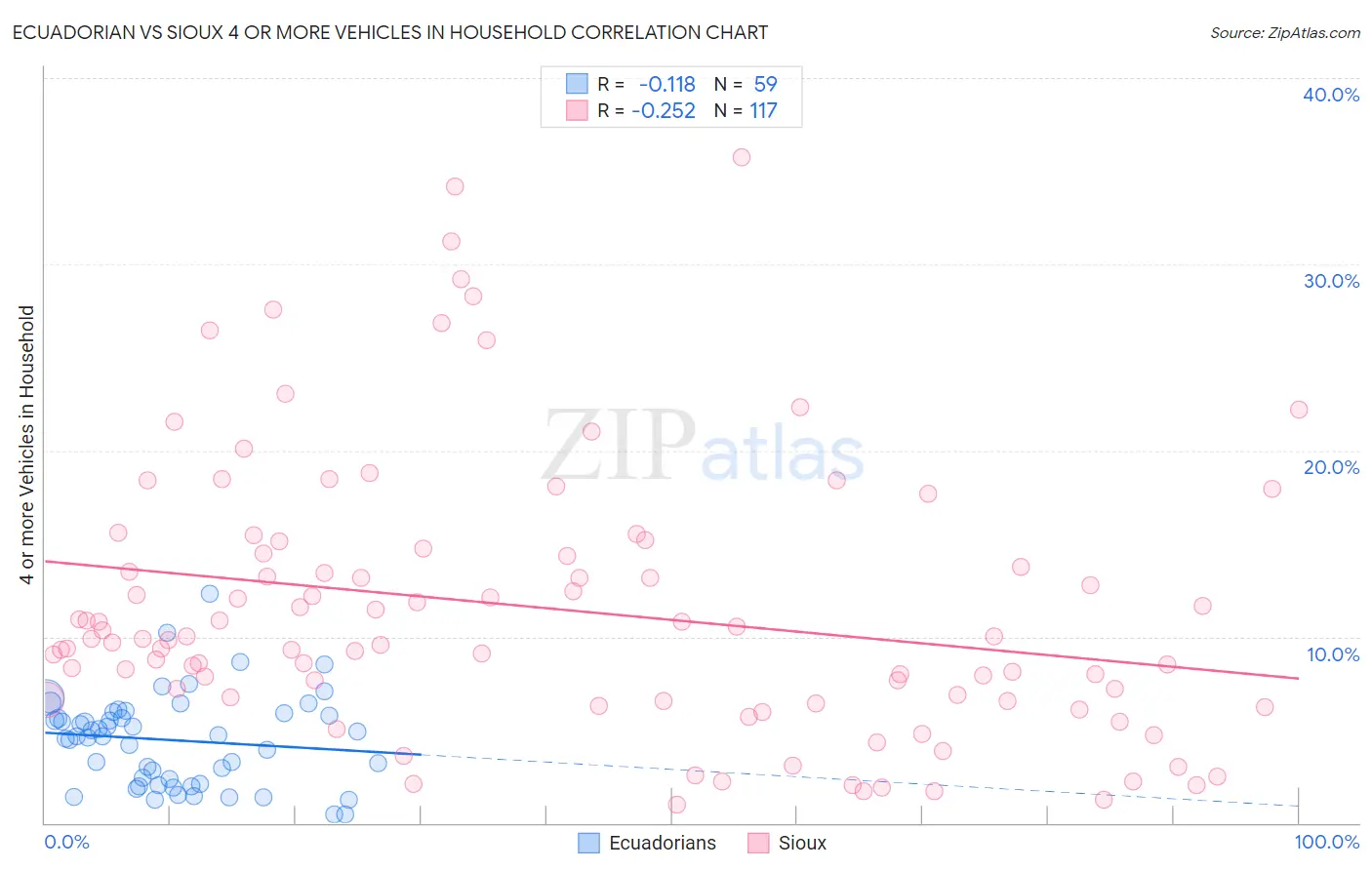 Ecuadorian vs Sioux 4 or more Vehicles in Household