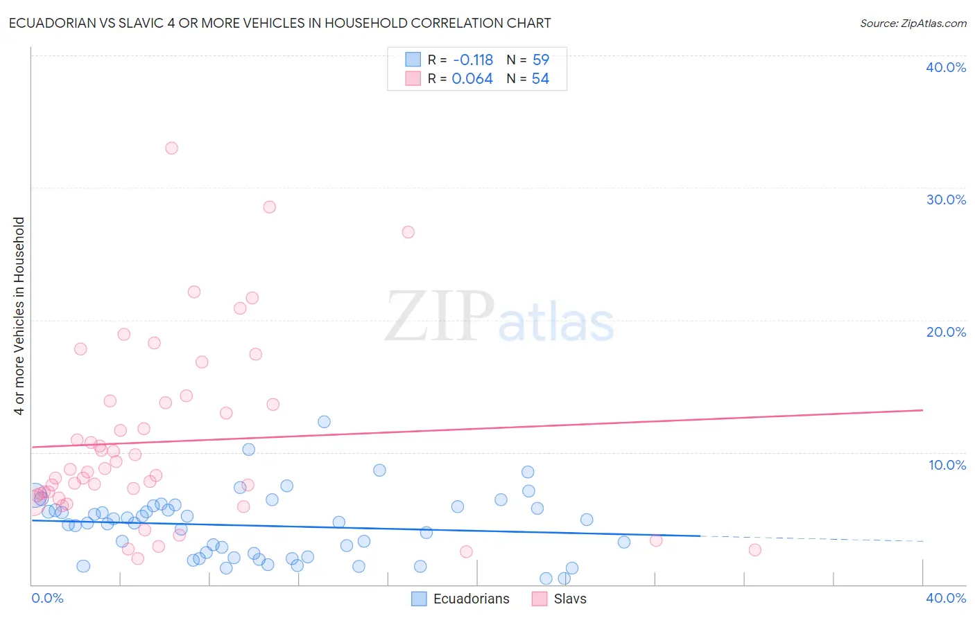 Ecuadorian vs Slavic 4 or more Vehicles in Household