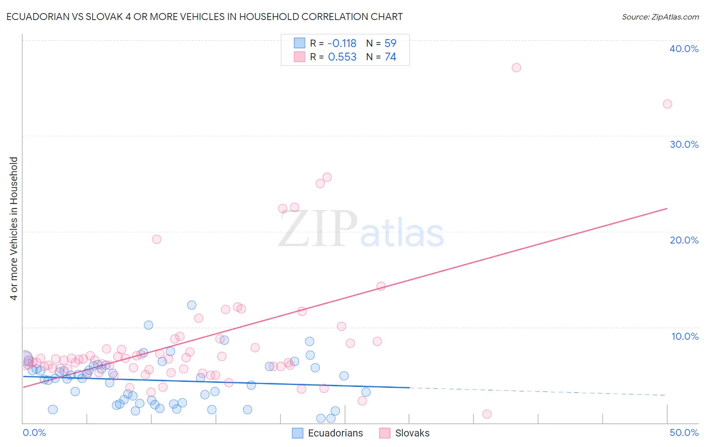 Ecuadorian vs Slovak 4 or more Vehicles in Household