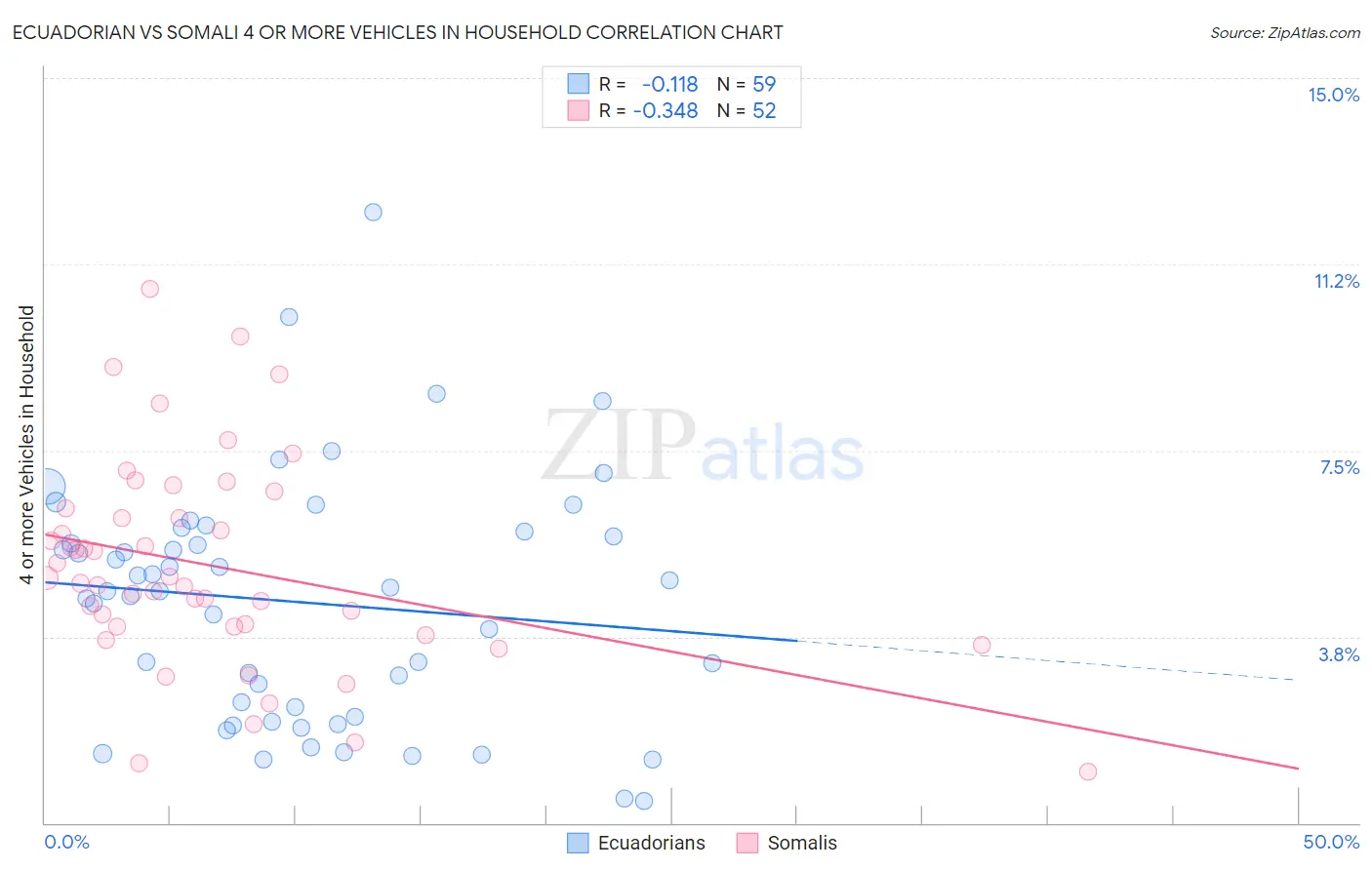 Ecuadorian vs Somali 4 or more Vehicles in Household