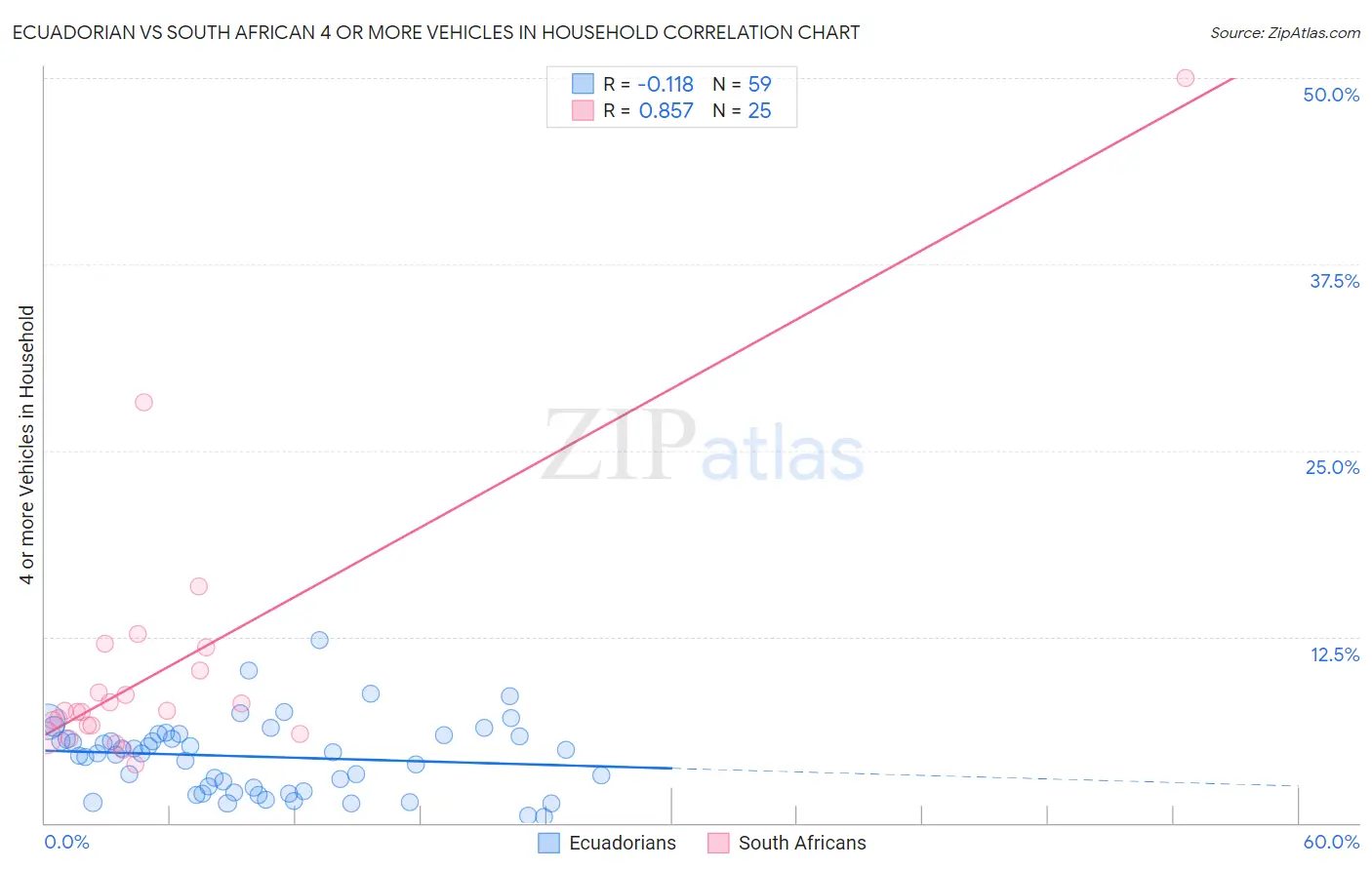Ecuadorian vs South African 4 or more Vehicles in Household