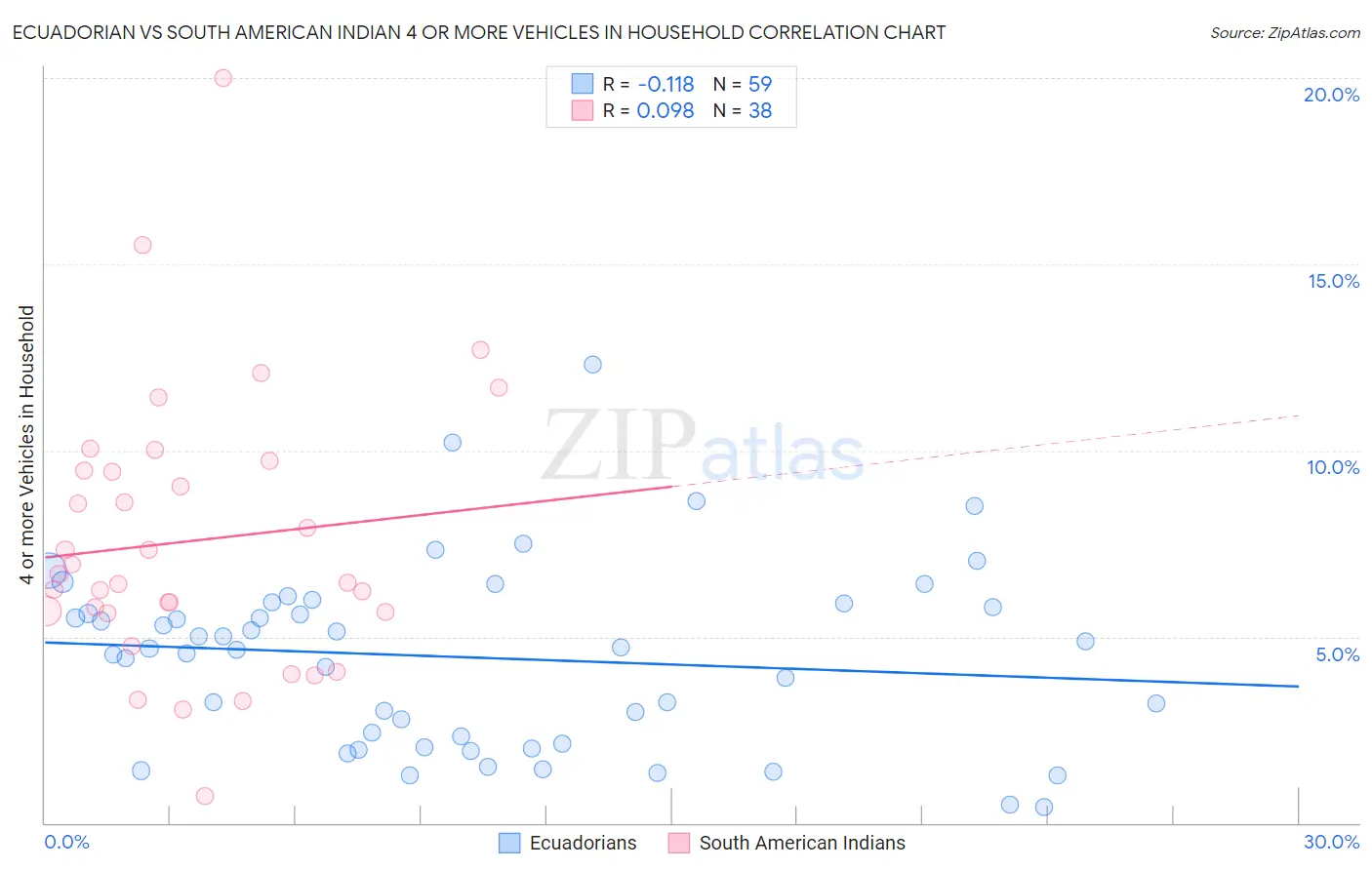 Ecuadorian vs South American Indian 4 or more Vehicles in Household
