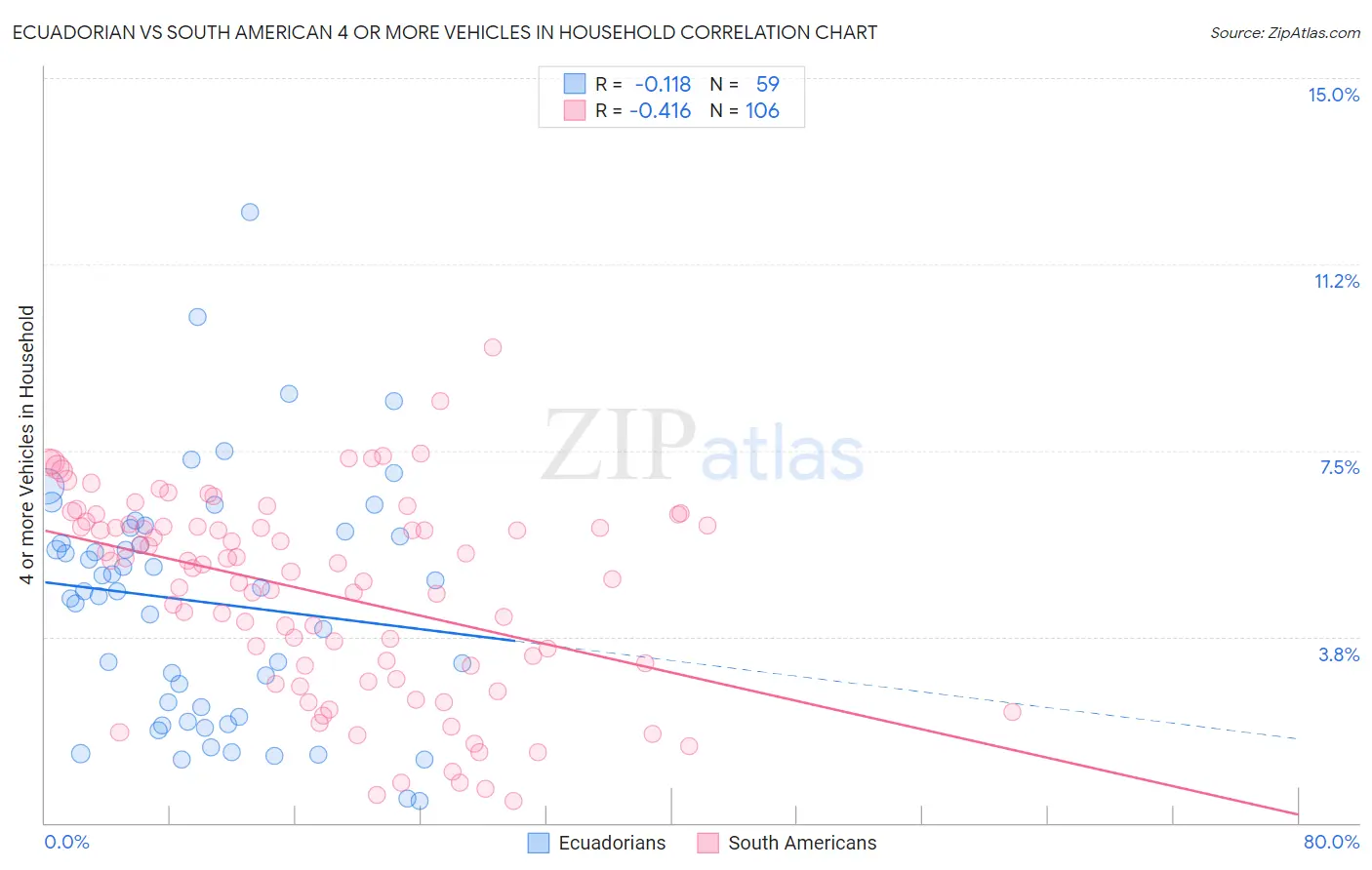 Ecuadorian vs South American 4 or more Vehicles in Household