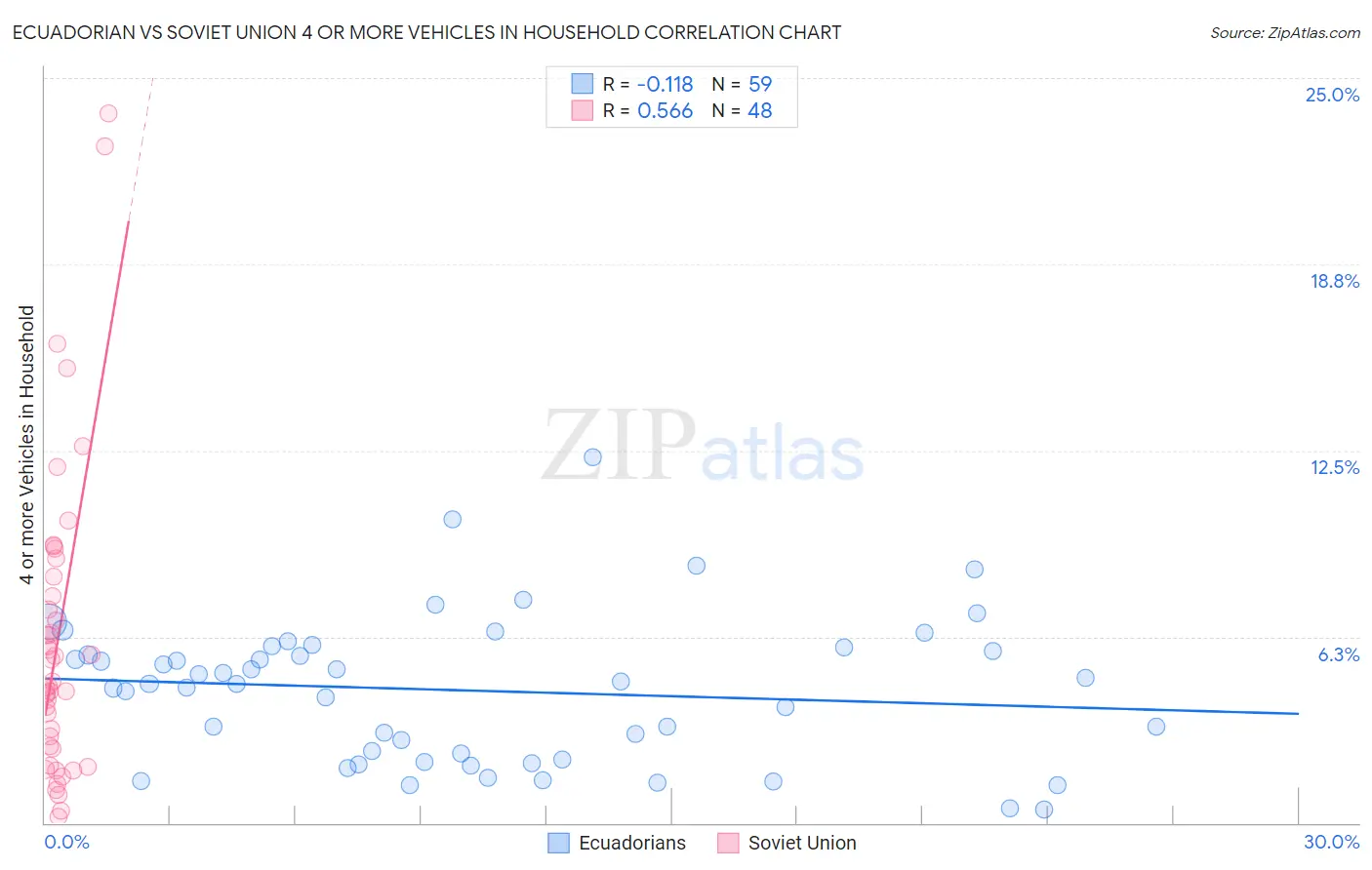 Ecuadorian vs Soviet Union 4 or more Vehicles in Household