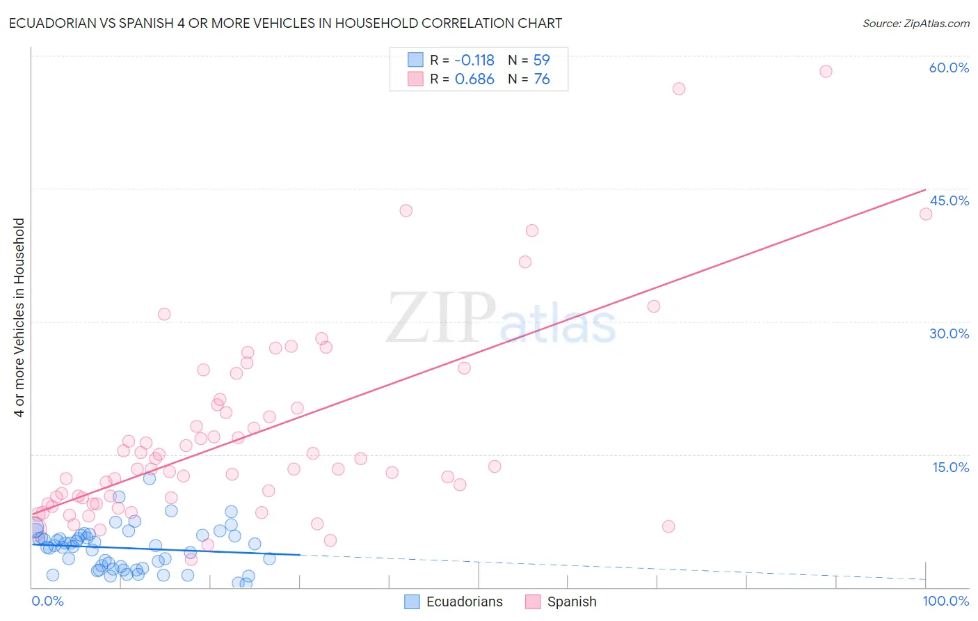 Ecuadorian vs Spanish 4 or more Vehicles in Household