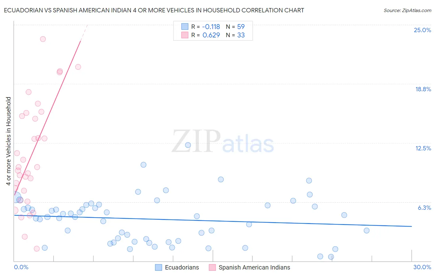 Ecuadorian vs Spanish American Indian 4 or more Vehicles in Household