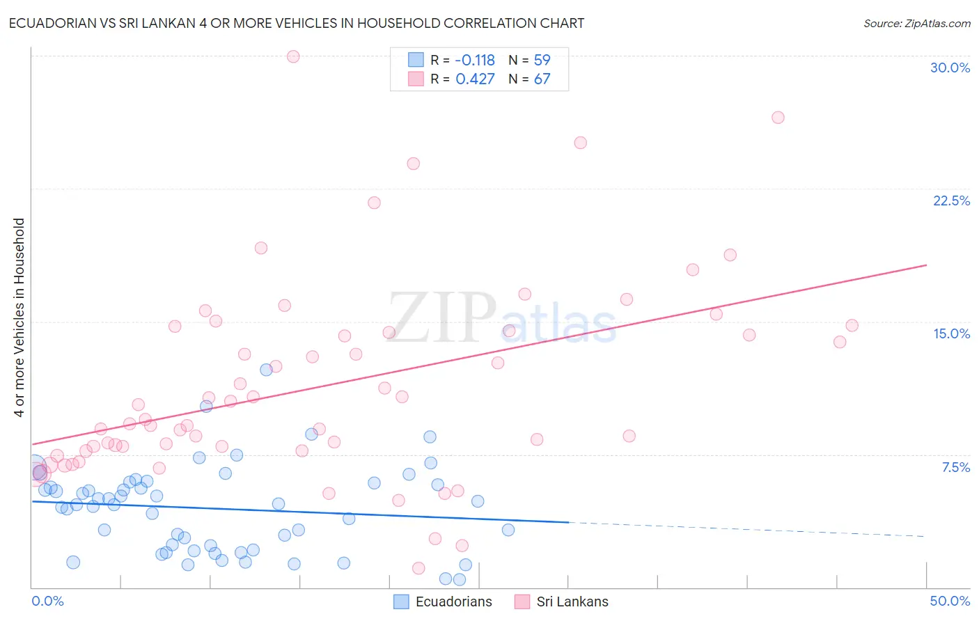Ecuadorian vs Sri Lankan 4 or more Vehicles in Household