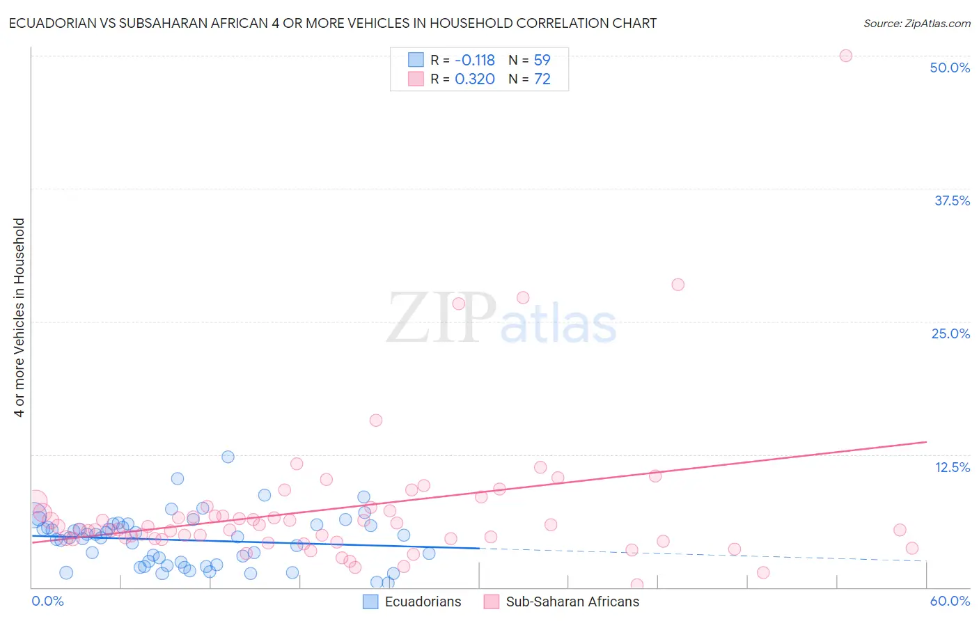Ecuadorian vs Subsaharan African 4 or more Vehicles in Household