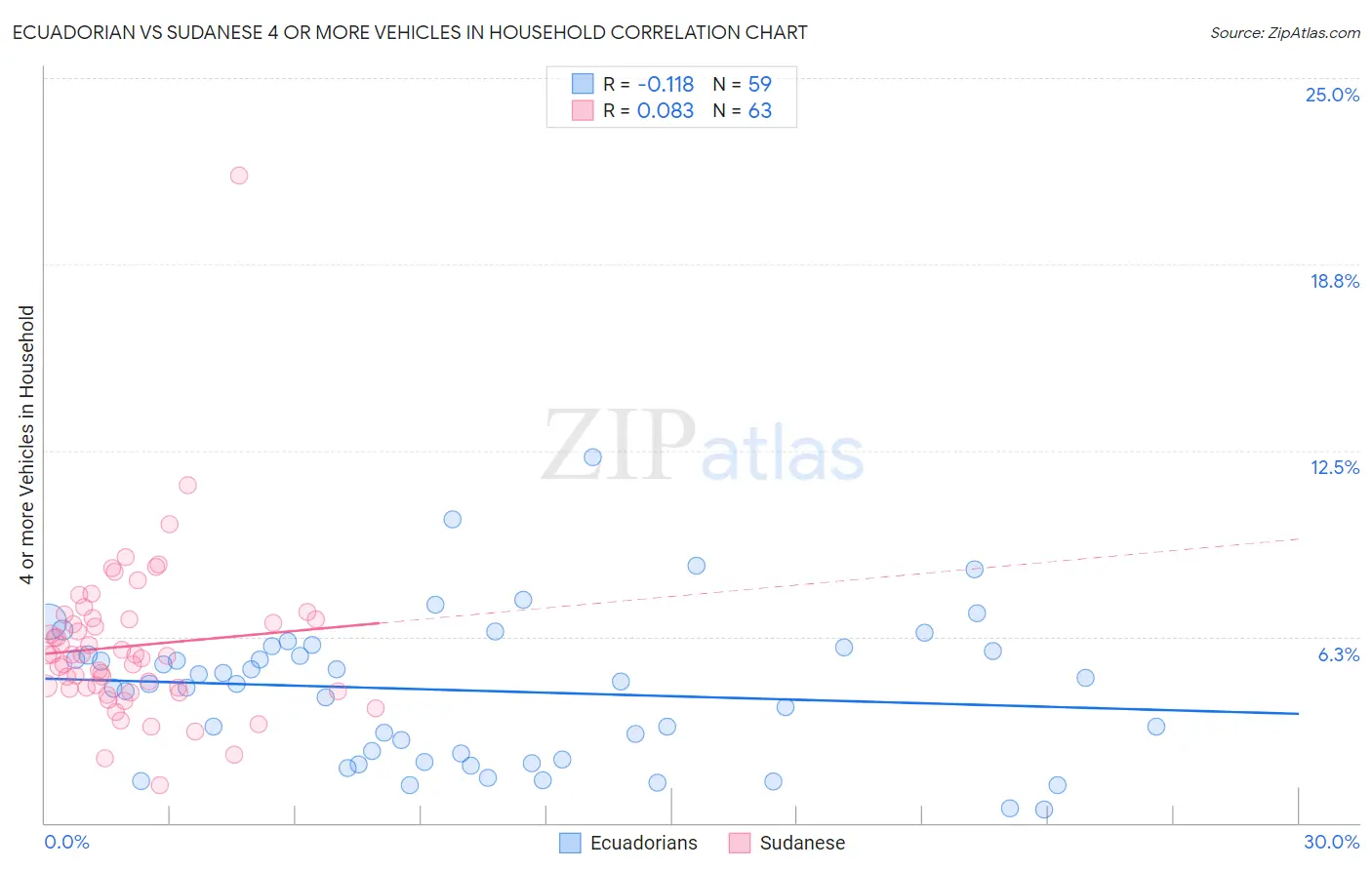 Ecuadorian vs Sudanese 4 or more Vehicles in Household