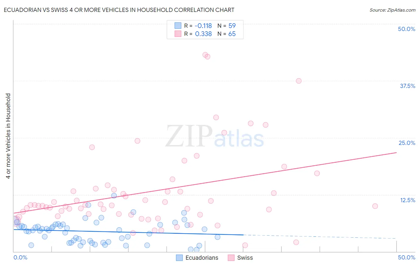 Ecuadorian vs Swiss 4 or more Vehicles in Household