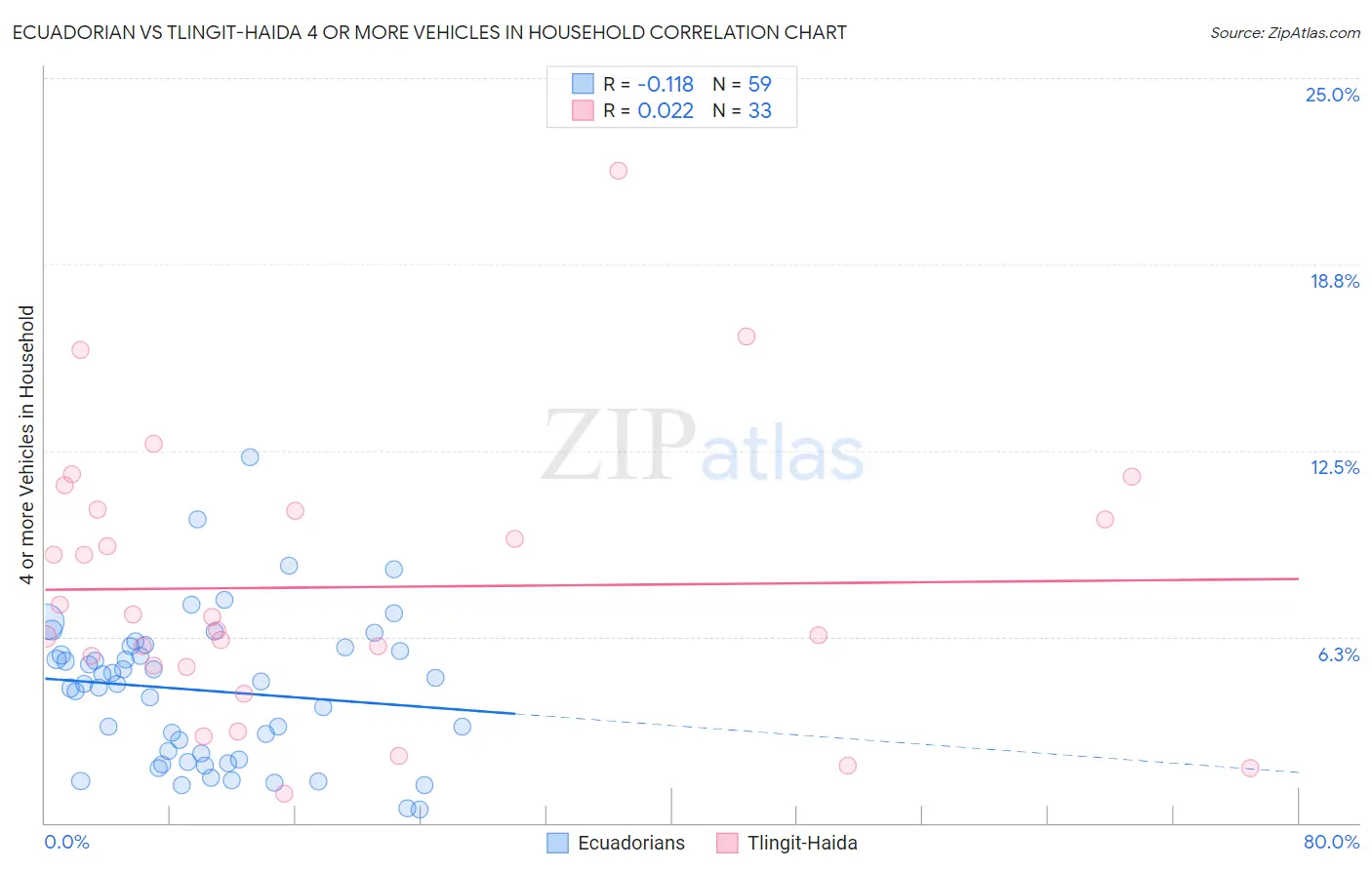 Ecuadorian vs Tlingit-Haida 4 or more Vehicles in Household