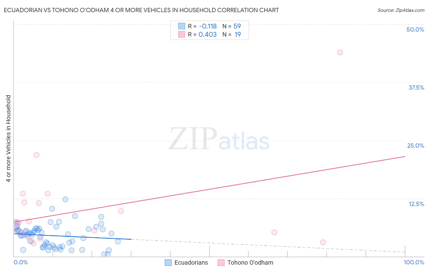 Ecuadorian vs Tohono O'odham 4 or more Vehicles in Household