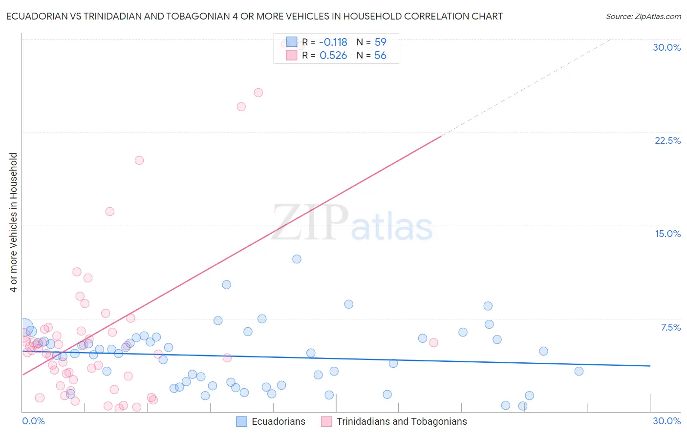 Ecuadorian vs Trinidadian and Tobagonian 4 or more Vehicles in Household