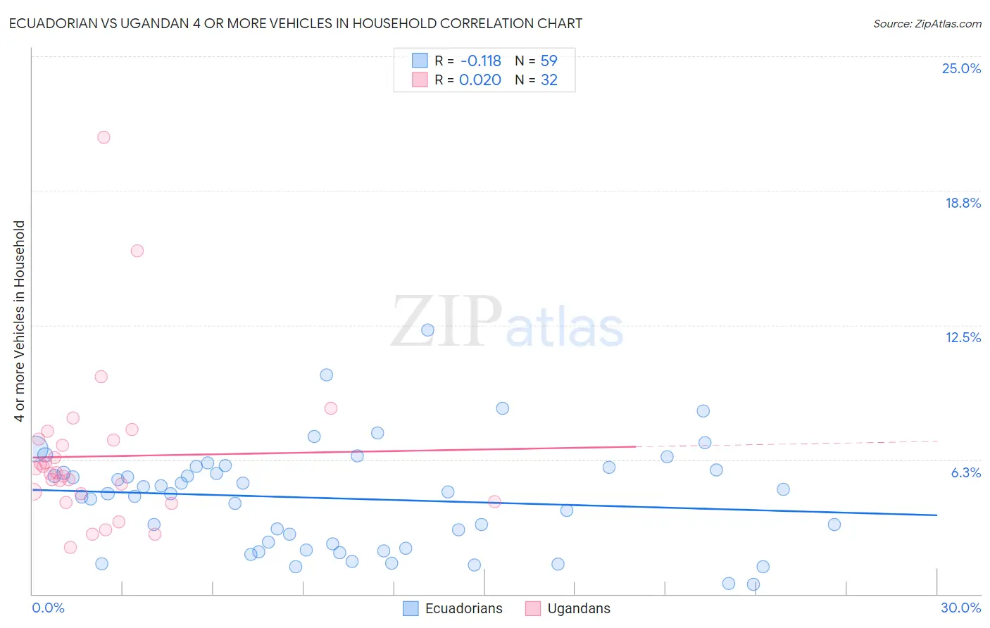 Ecuadorian vs Ugandan 4 or more Vehicles in Household