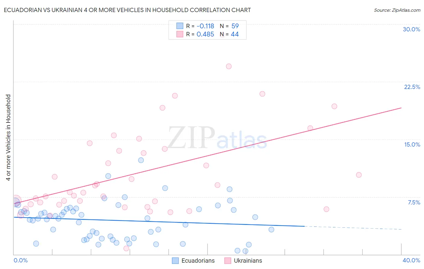 Ecuadorian vs Ukrainian 4 or more Vehicles in Household