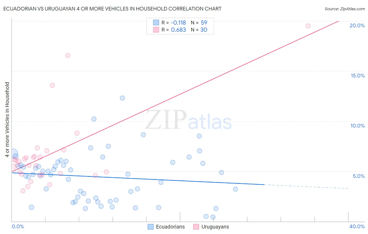 Ecuadorian vs Uruguayan 4 or more Vehicles in Household