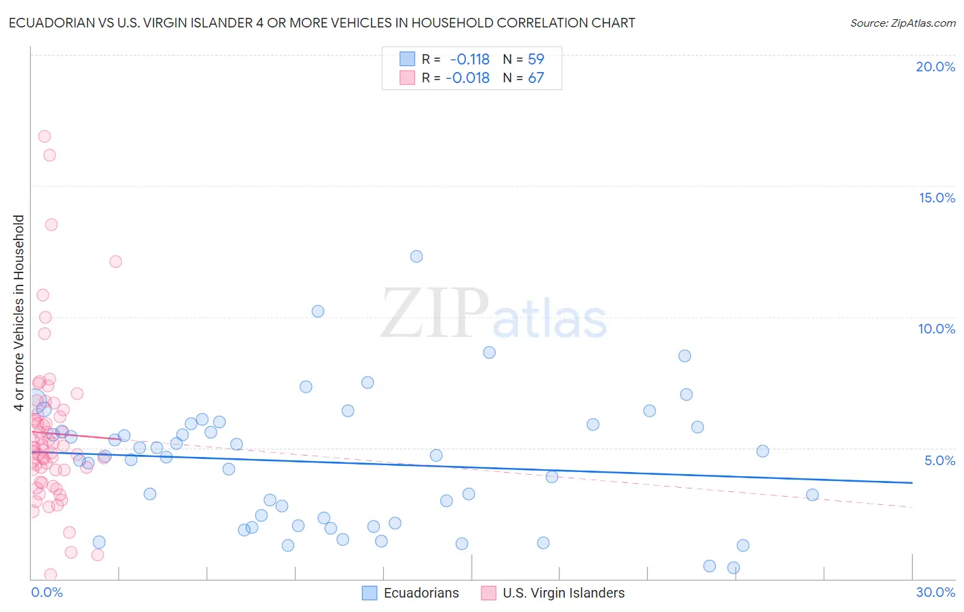 Ecuadorian vs U.S. Virgin Islander 4 or more Vehicles in Household