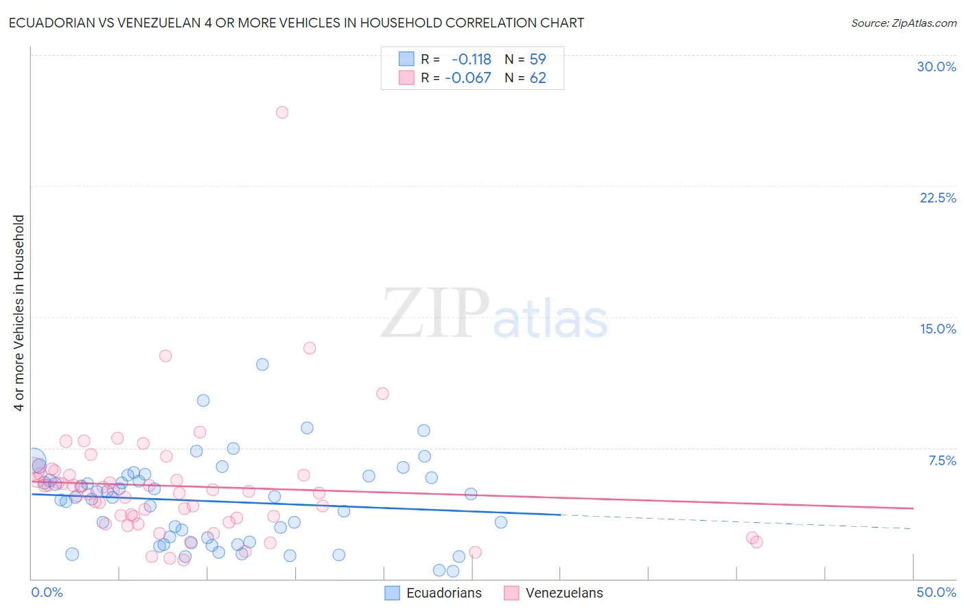 Ecuadorian vs Venezuelan 4 or more Vehicles in Household