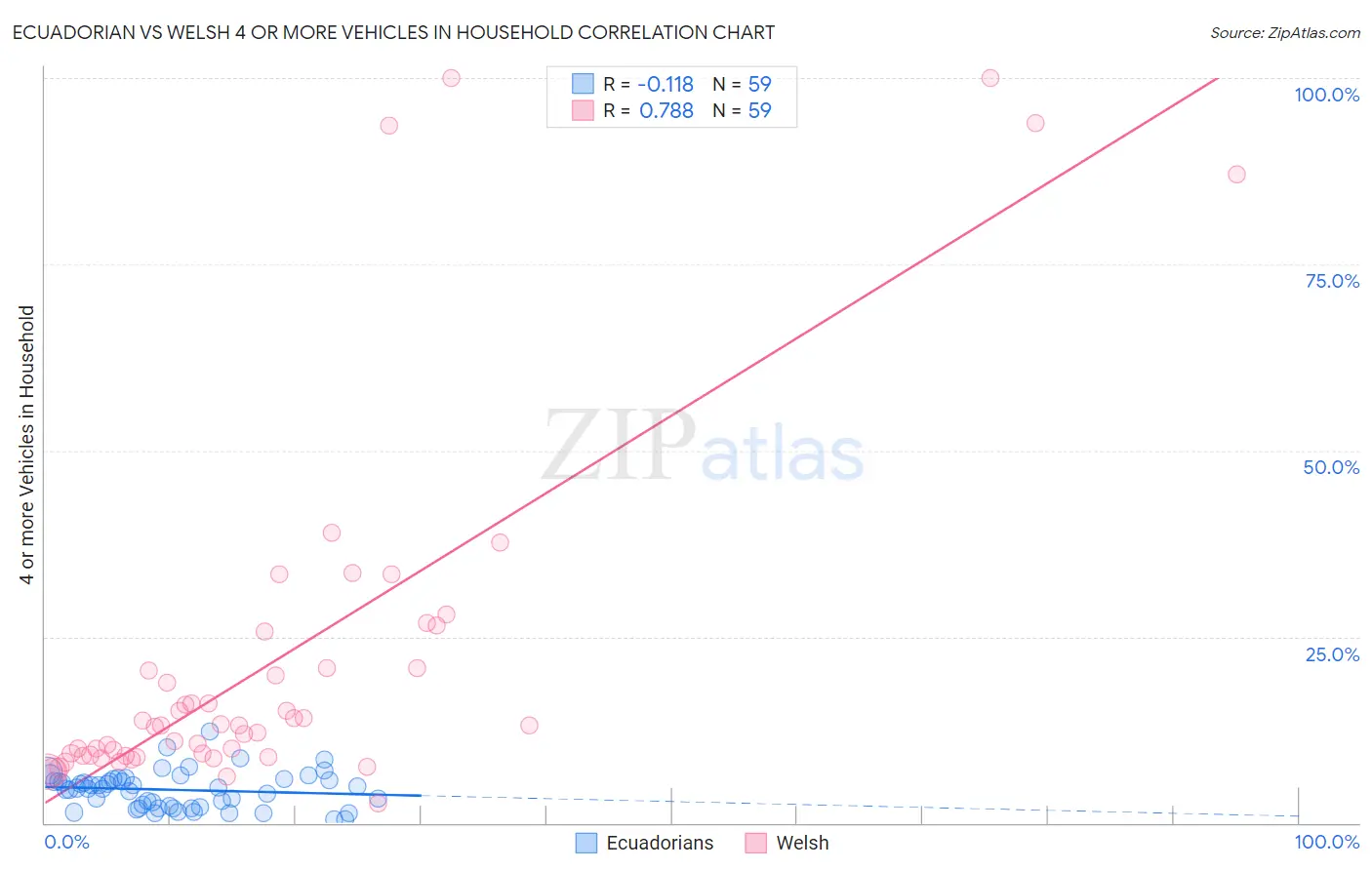 Ecuadorian vs Welsh 4 or more Vehicles in Household