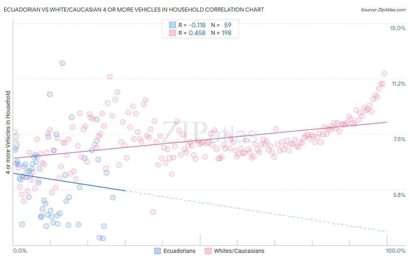 Ecuadorian vs White/Caucasian 4 or more Vehicles in Household