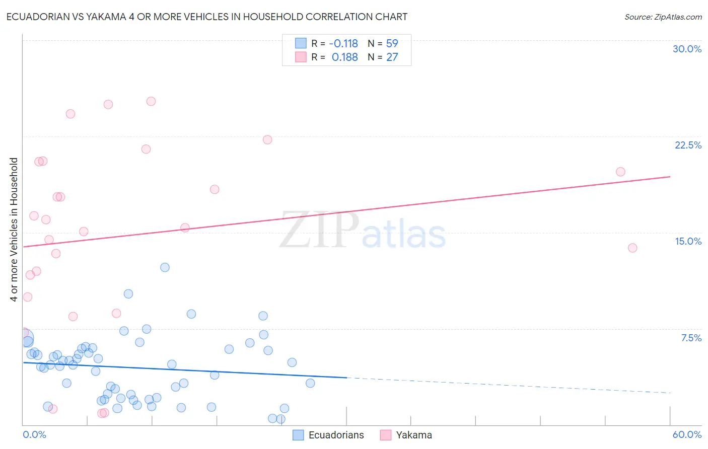 Ecuadorian vs Yakama 4 or more Vehicles in Household