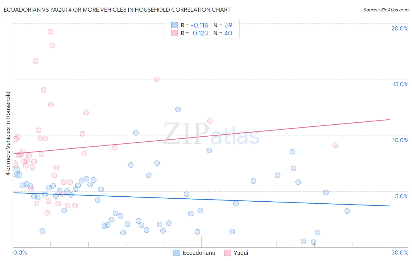 Ecuadorian vs Yaqui 4 or more Vehicles in Household