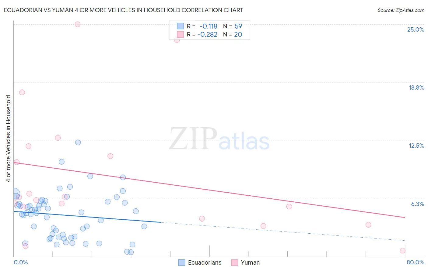 Ecuadorian vs Yuman 4 or more Vehicles in Household