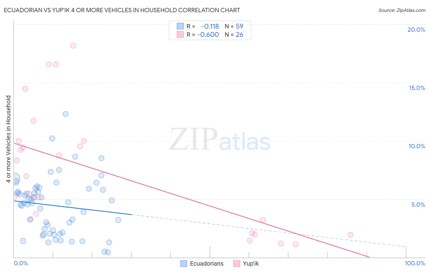 Ecuadorian vs Yup'ik 4 or more Vehicles in Household