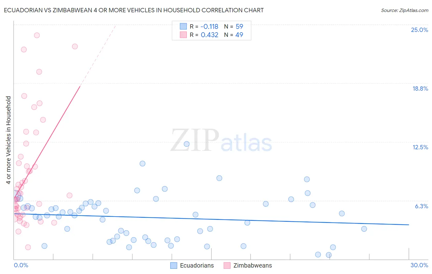 Ecuadorian vs Zimbabwean 4 or more Vehicles in Household