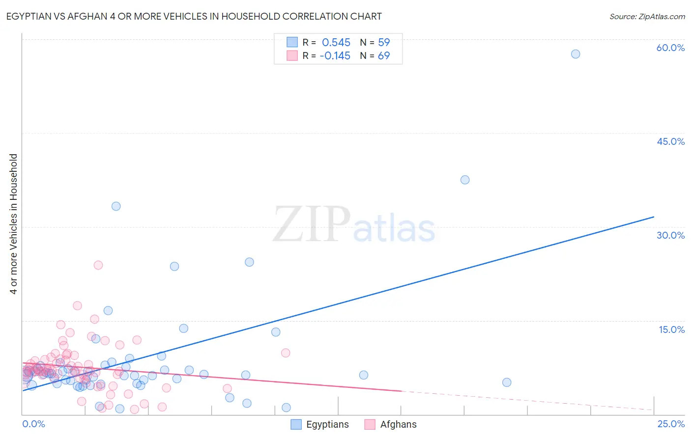 Egyptian vs Afghan 4 or more Vehicles in Household