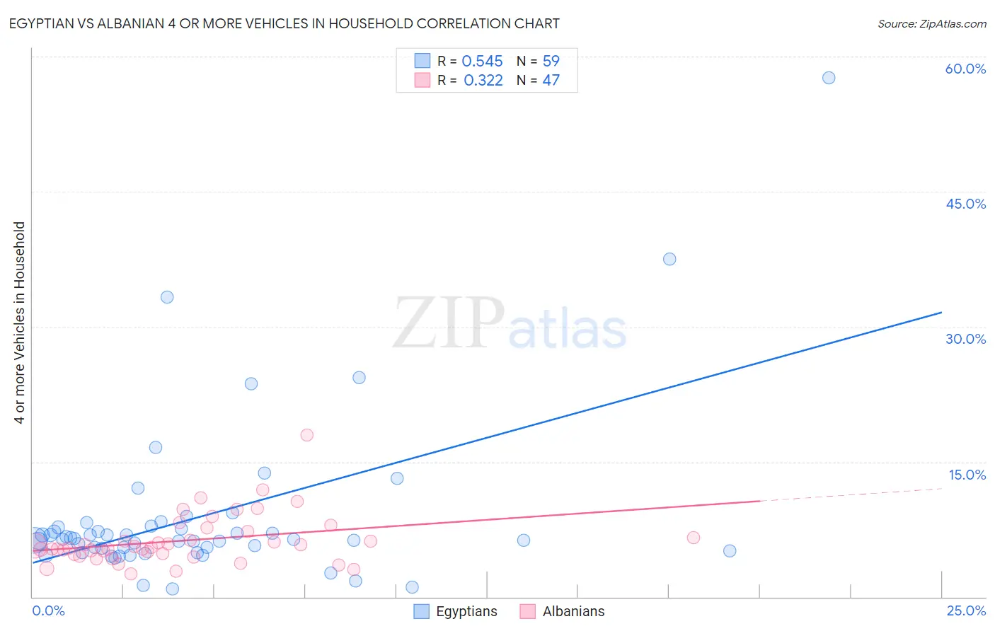 Egyptian vs Albanian 4 or more Vehicles in Household