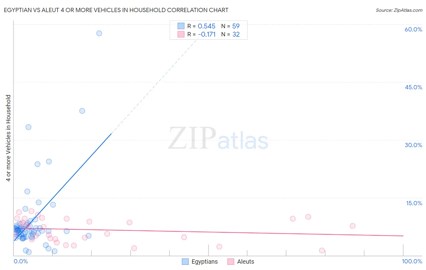 Egyptian vs Aleut 4 or more Vehicles in Household