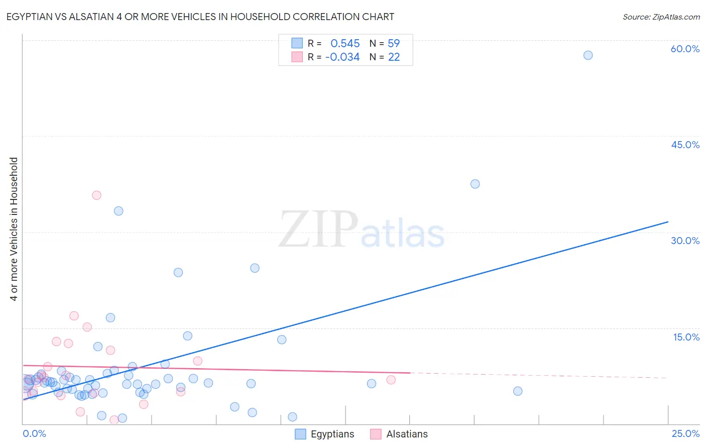 Egyptian vs Alsatian 4 or more Vehicles in Household