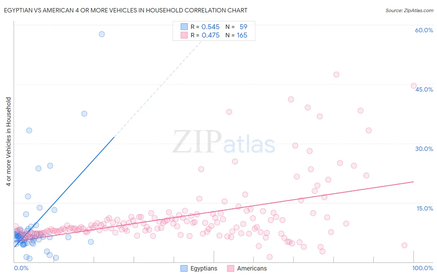 Egyptian vs American 4 or more Vehicles in Household