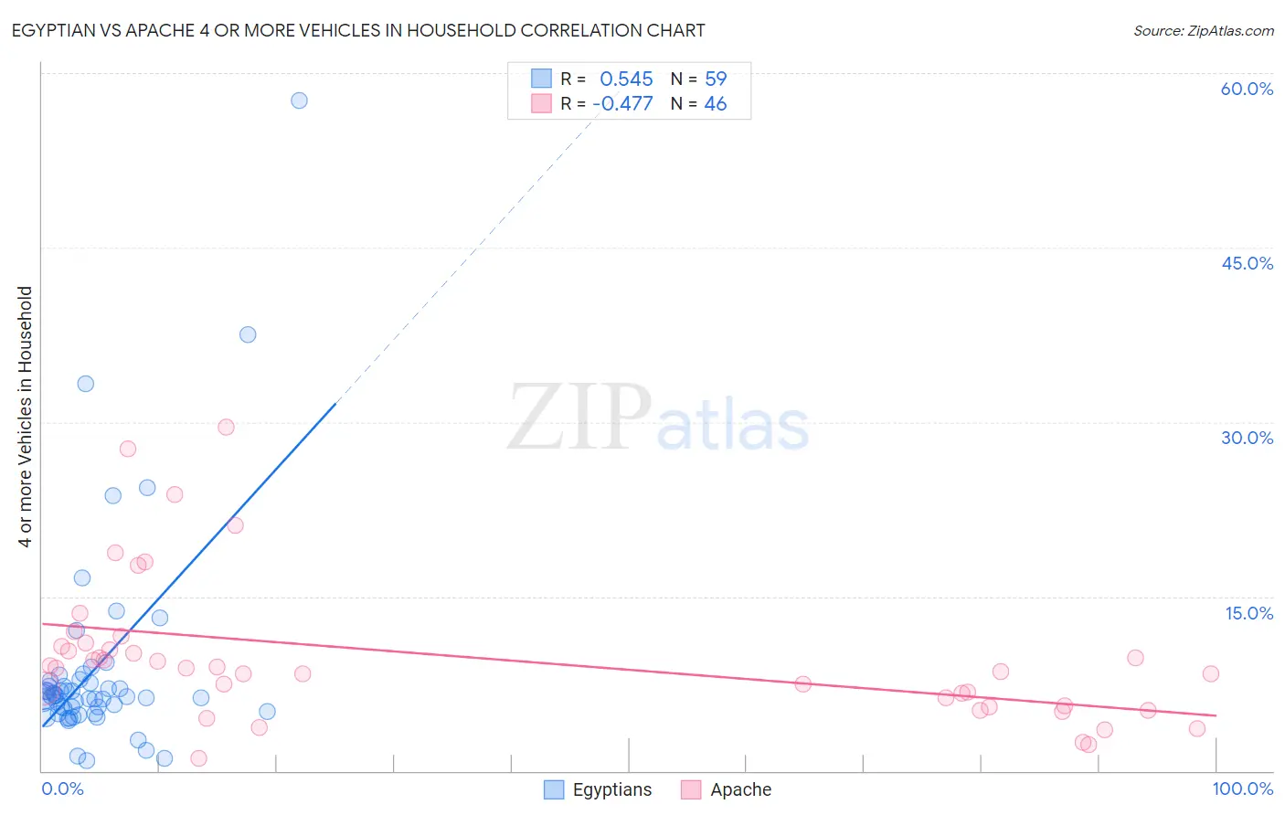 Egyptian vs Apache 4 or more Vehicles in Household