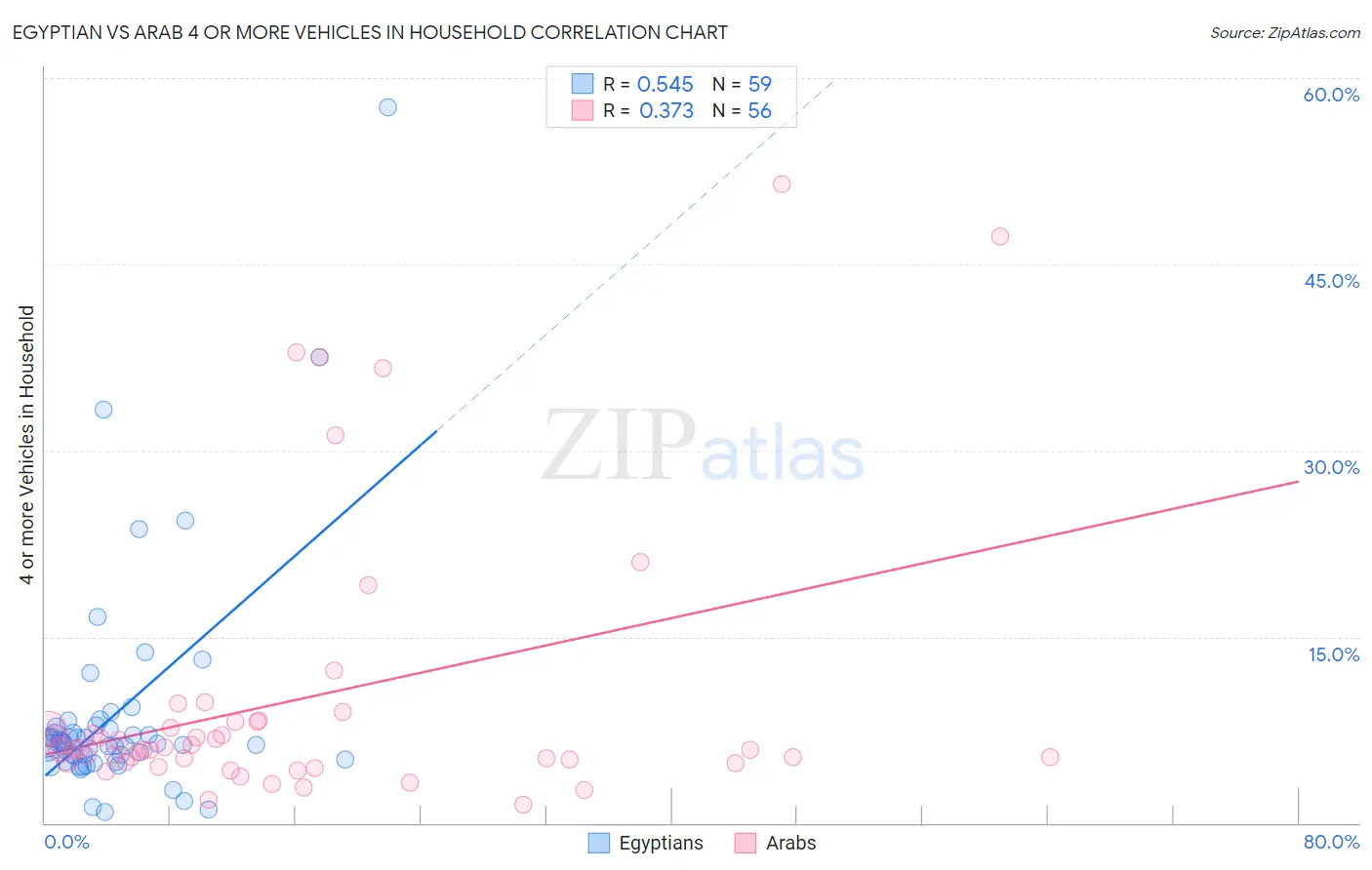 Egyptian vs Arab 4 or more Vehicles in Household