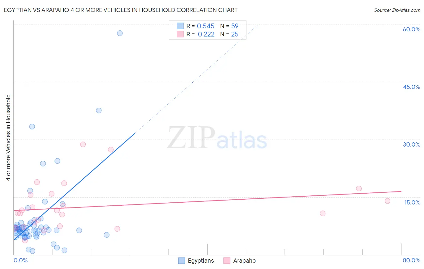 Egyptian vs Arapaho 4 or more Vehicles in Household