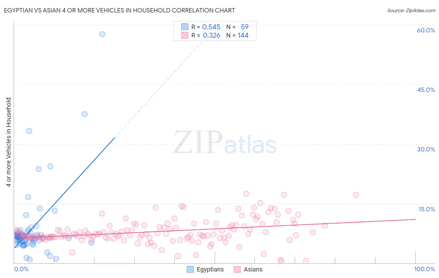 Egyptian vs Asian 4 or more Vehicles in Household