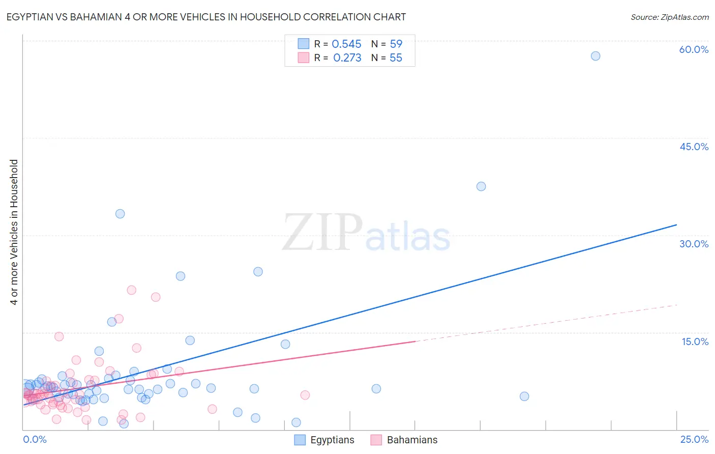 Egyptian vs Bahamian 4 or more Vehicles in Household