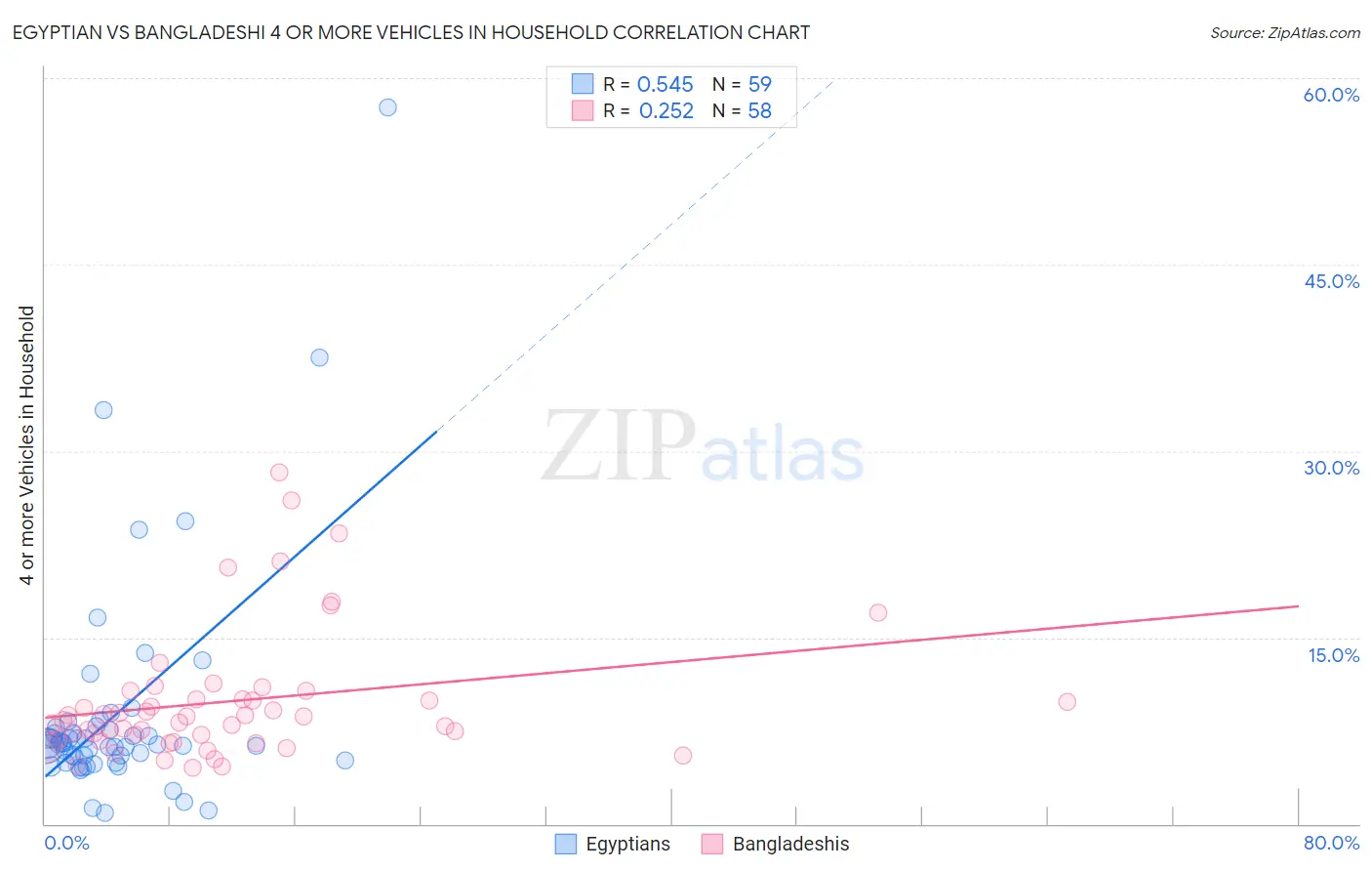 Egyptian vs Bangladeshi 4 or more Vehicles in Household