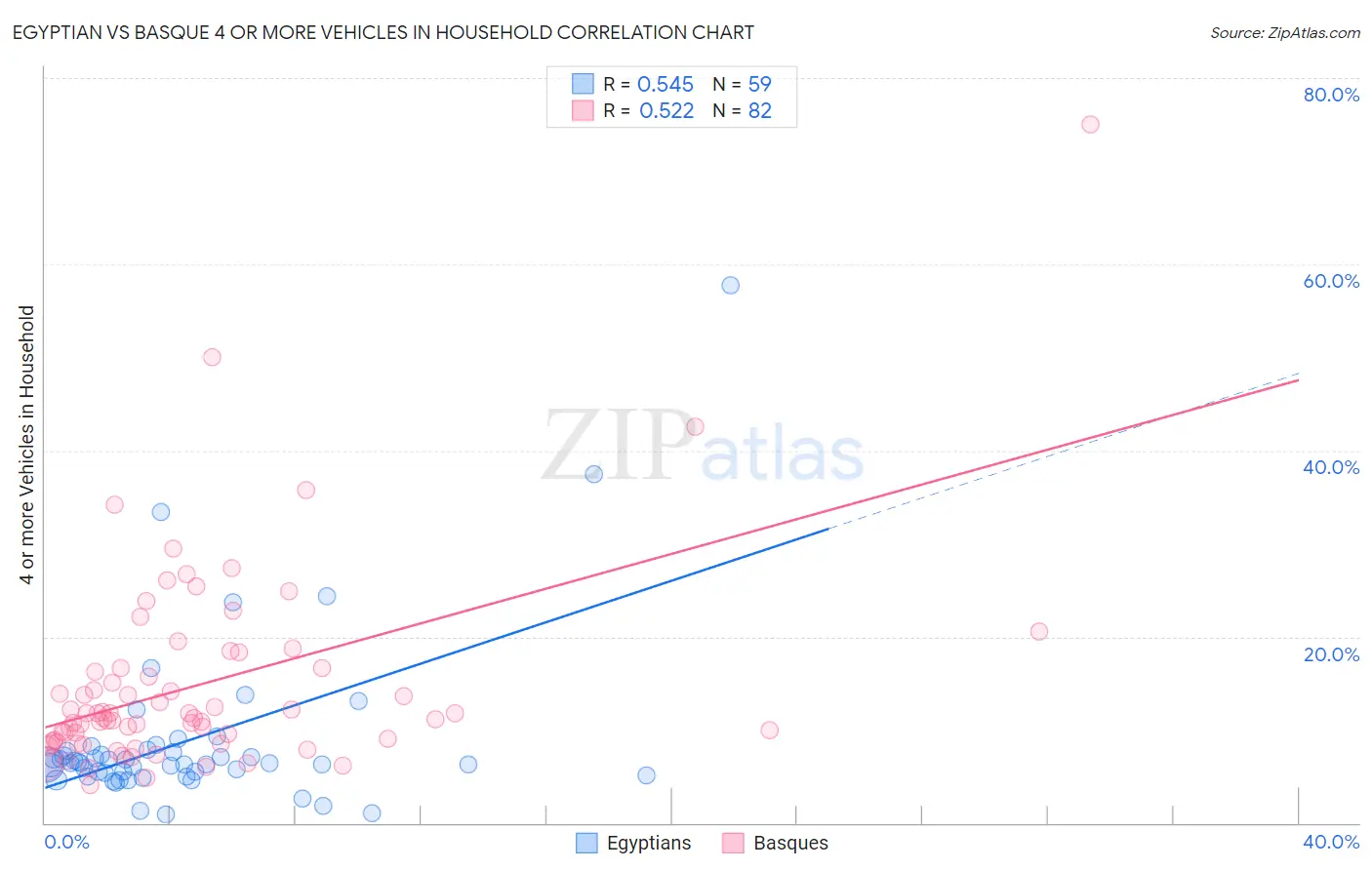 Egyptian vs Basque 4 or more Vehicles in Household