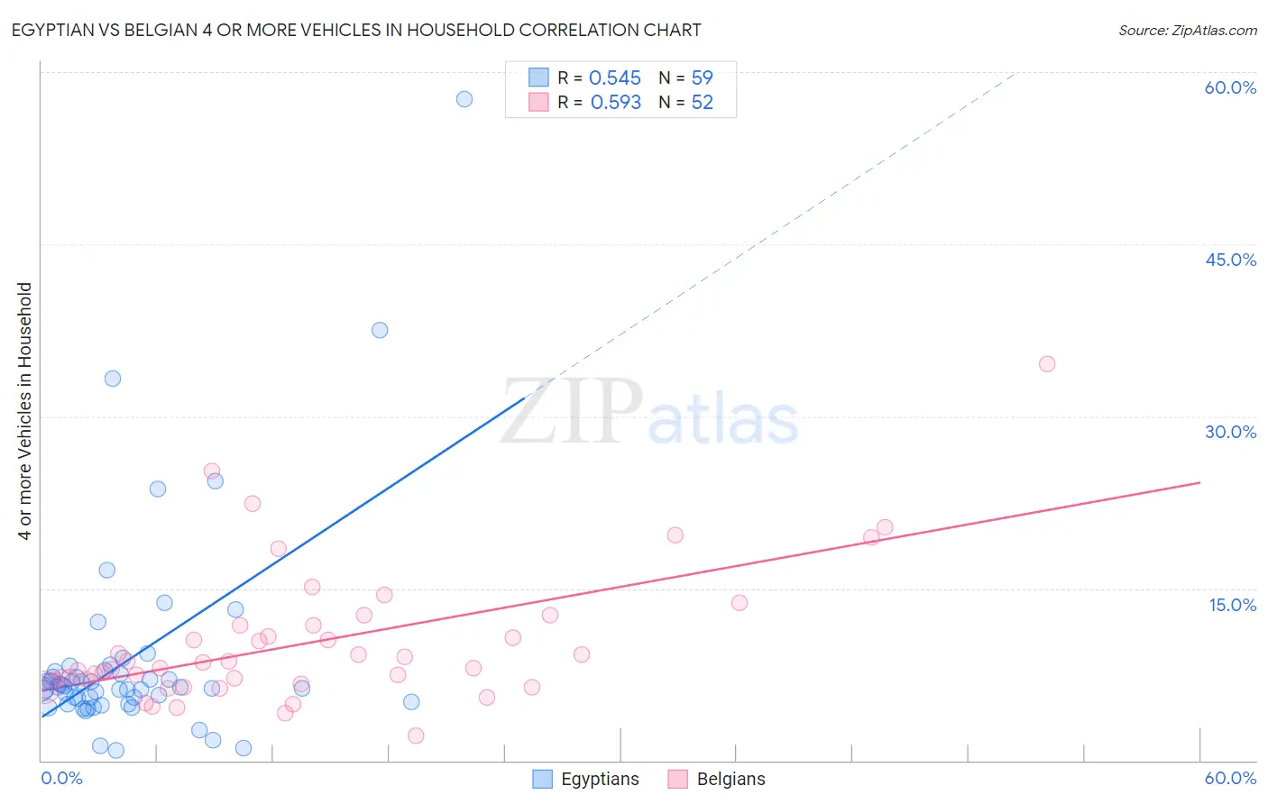 Egyptian vs Belgian 4 or more Vehicles in Household